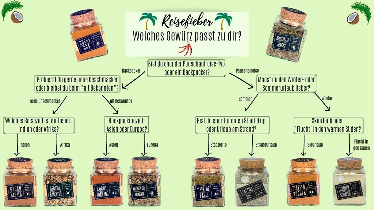 Welches Gewürz passt zu dir?